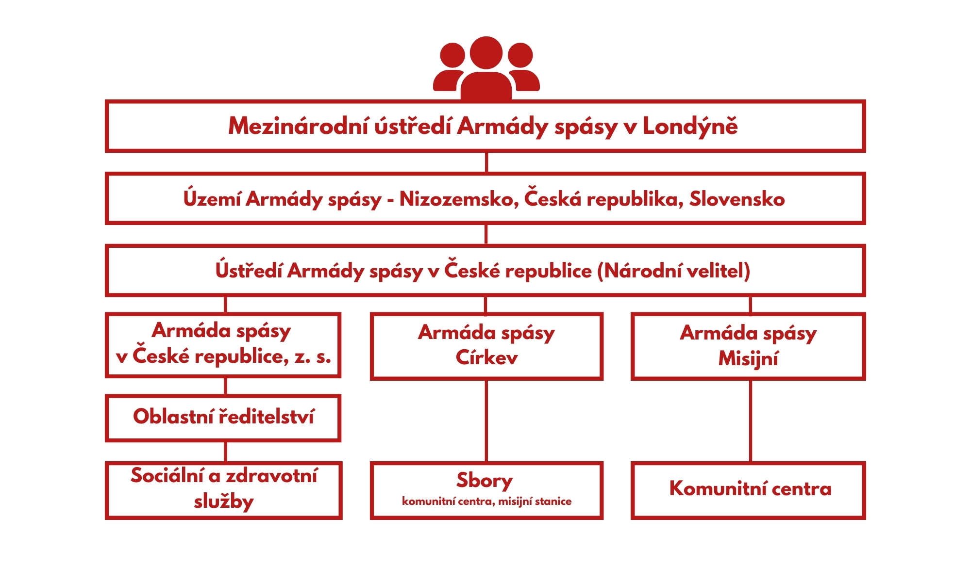 Mezinárodní ústředí Armády spásy (3)